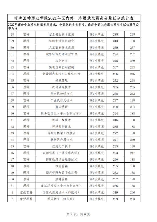 2022呼和浩特職業(yè)學(xué)院錄取分數(shù)線（含2020-2021歷年）