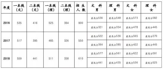 2020河北公安警察職業(yè)學院錄取分數(shù)線（含2018-2019歷年）