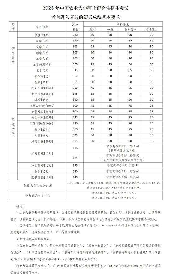 2023中國(guó)農(nóng)業(yè)大學(xué)研究生分?jǐn)?shù)線一覽表（含2021-2022歷年復(fù)試）