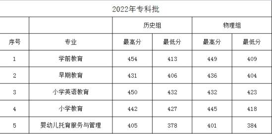 2022保定幼兒師范高等專科學校分數線是多少分（含各專業(yè)錄取分數）