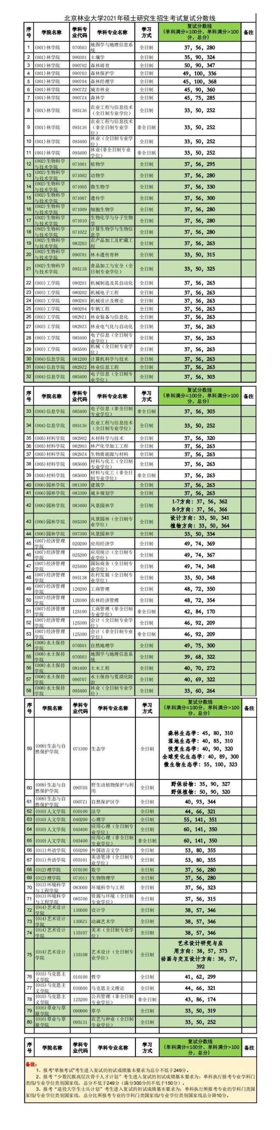 2023北京林業(yè)大學研究生分數(shù)線一覽表（含2021-2022歷年復試）