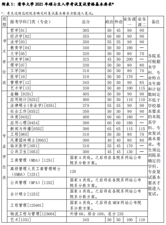 2023清华大学研究生分数线一览表（含2021-2022历年复试）