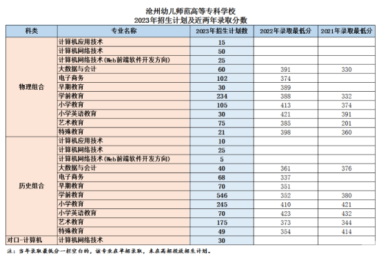 2023滄州幼兒師范高等專科學校錄取分數(shù)線（含2021-2022歷年）