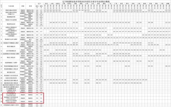 2023辽宁铁道职业技术学院中外合作办学分数线（含2022年）