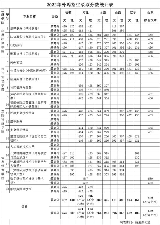 2022北京政法職業(yè)學院錄取分數(shù)線（含2020-2021歷年）