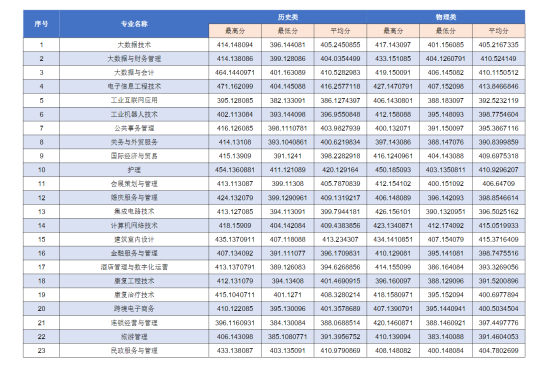 2023年重慶城市管理職業(yè)學(xué)院中外合作辦學(xué)分?jǐn)?shù)線（含2021-2022歷年）