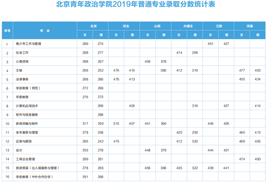 2022北京青年政治學院錄取分數(shù)線（含2020-2021歷年）