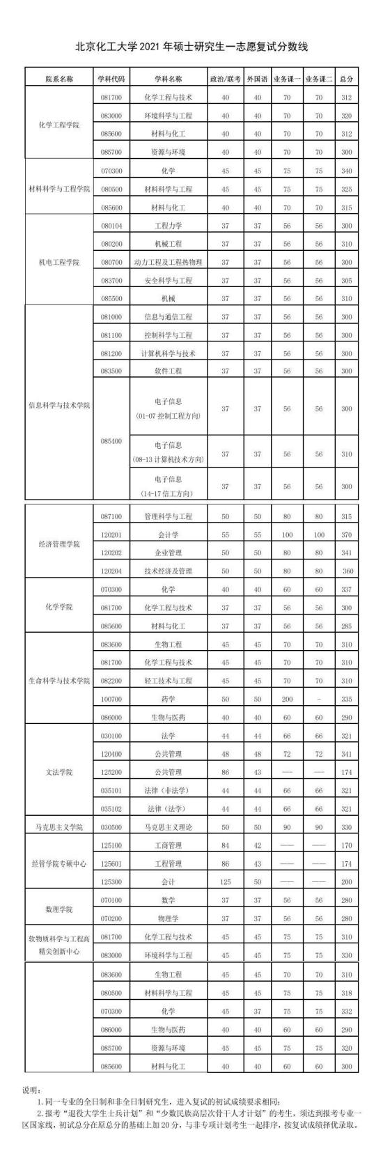 2023北京化工大學(xué)研究生分?jǐn)?shù)線一覽表（含2021-2022歷年復(fù)試）