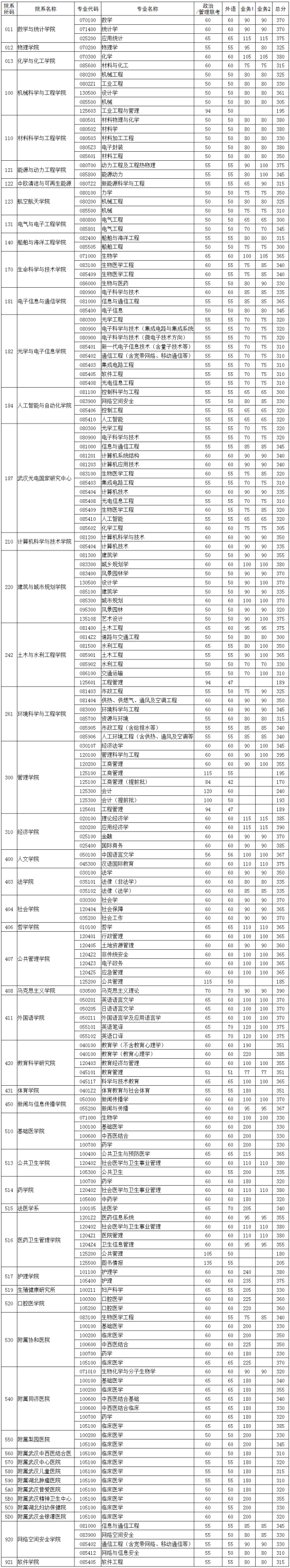 2023華中科技大學(xué)研究生分?jǐn)?shù)線一覽表（含2021-2022歷年復(fù)試）