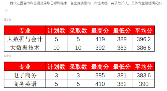 2023广东财贸职业学院录取分数线（含2021-2022年）