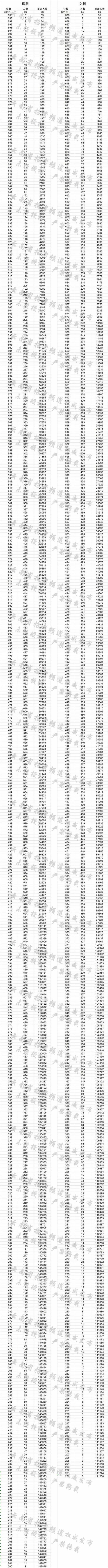 2018云南高考一分一段表（文科）