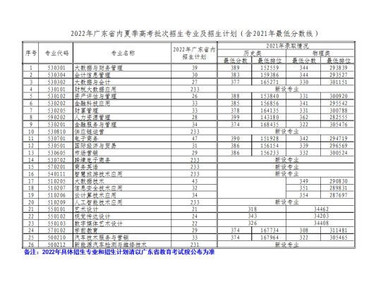 2023廣東財(cái)貿(mào)職業(yè)學(xué)院錄取分?jǐn)?shù)線(xiàn)（含2021-2022年）