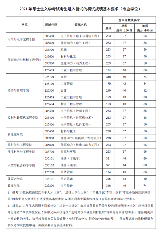 2023華北電力大學研究生分數(shù)線一覽表（含2021-2022歷年復試）