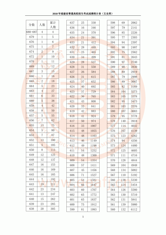 2018福建高考一分一段表（文科）