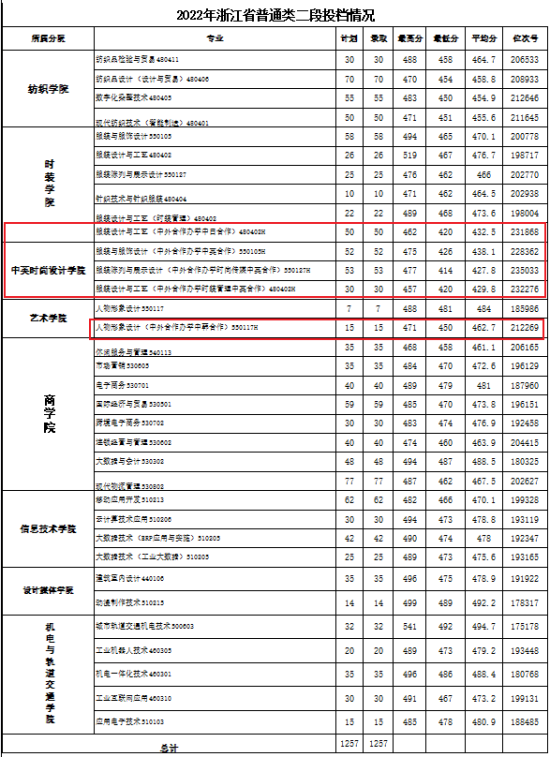 2023浙江紡織服裝職業(yè)技術學院中外合作辦學分數(shù)線（含2021-2022歷年）