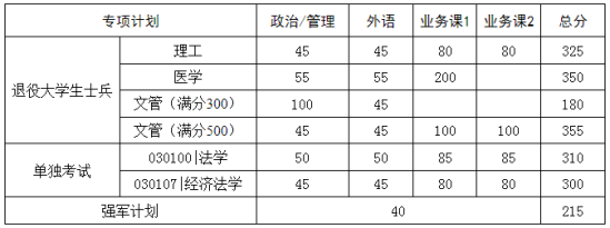 2023華中科技大學研究生分數線一覽表（含2021-2022歷年復試）