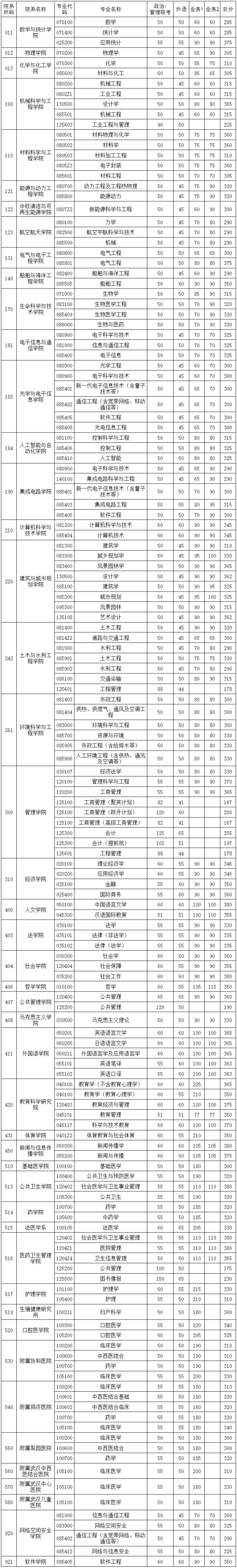 2023華中科技大學研究生分數線一覽表（含2021-2022歷年復試）