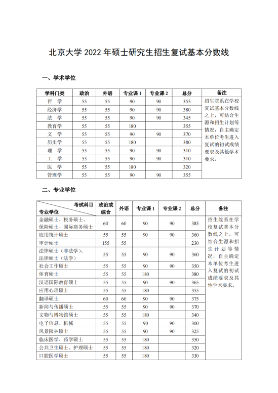 2023北京大學(xué)研究生分?jǐn)?shù)線一覽表（含2021-2022歷年復(fù)試）