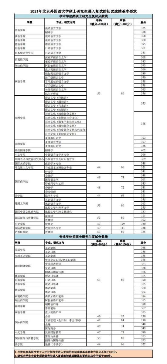 2023北京外国语大学研究生分数线一览表（含2021-2022历年复试）