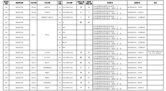 2023天津醫(yī)科大學(xué)研究生招生專業(yè)目錄及考試科目