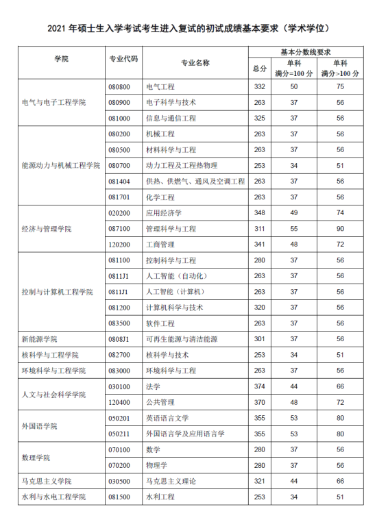 2023華北電力大學研究生分數(shù)線一覽表（含2021-2022歷年復試）