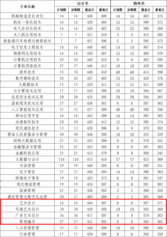 2023石家庄信息工程职业学院艺术类录取分数线（含2021-2022历年）