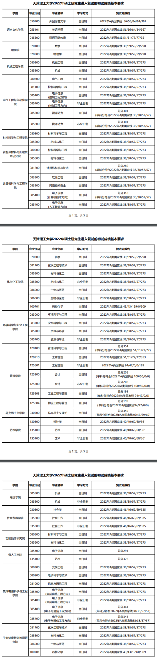 2023天津理工大學研究生分數(shù)線一覽表（含2021-2022歷年復試）