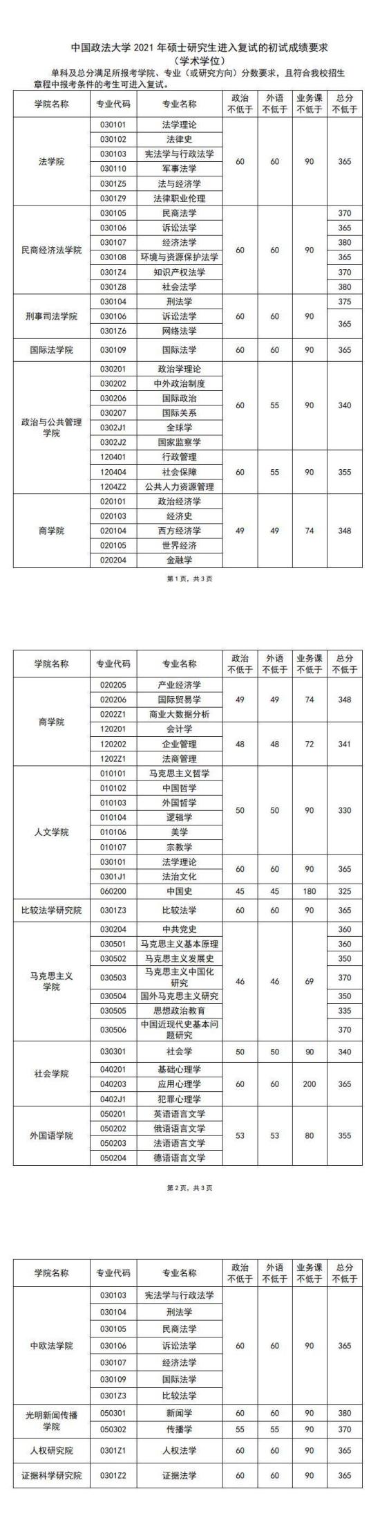 2023中國政法大學(xué)研究生分?jǐn)?shù)線一覽表（含2021-2022歷年復(fù)試）