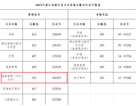 2023浙江舟山群岛新区旅游与健康职业学院中外合作办学分数线（含2022年）