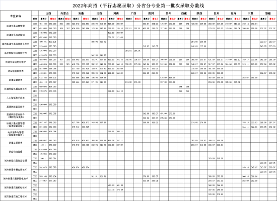 2022河北軌道運輸職業(yè)技術學院錄取分數(shù)線（含2020-2021歷年）