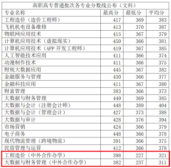 2023鄭州財(cái)稅金融職業(yè)學(xué)院中外合作辦學(xué)分?jǐn)?shù)線（含2021-2022歷年）