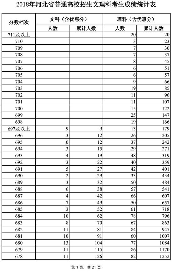 2018河北高考一分一段表（文科）