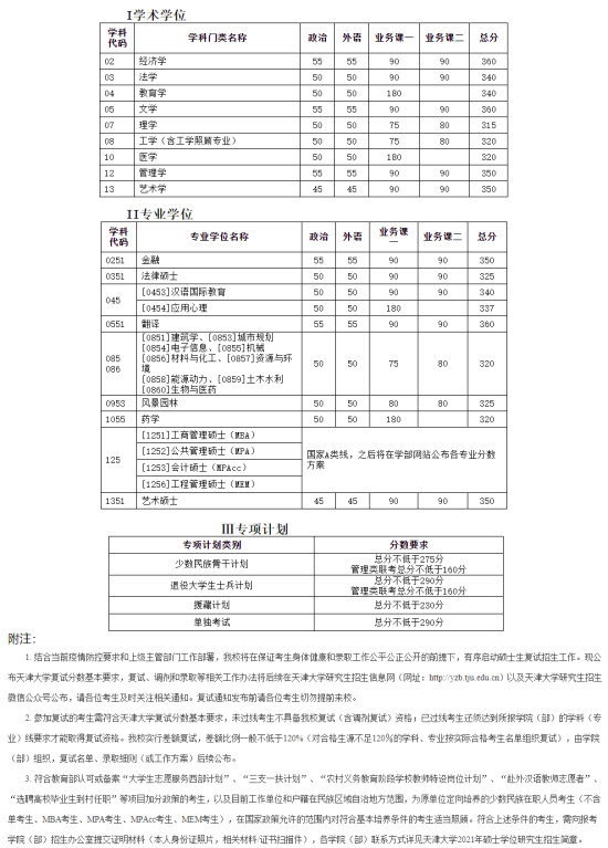 2023天津大學(xué)研究生分?jǐn)?shù)線一覽表（含2021-2022歷年復(fù)試）