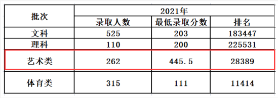 民辦合肥經(jīng)濟技術職業(yè)學院藝術類錄取分數(shù)線（含2021-2022歷年）