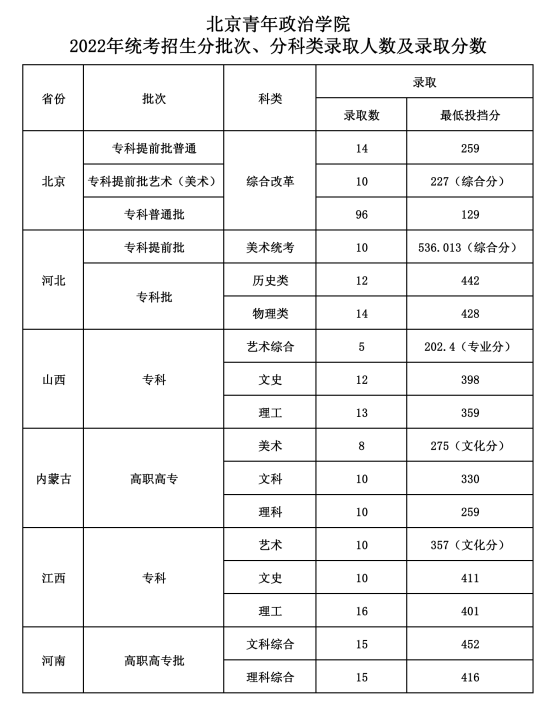 2022北京青年政治學(xué)院錄取分?jǐn)?shù)線（含2020-2021歷年）