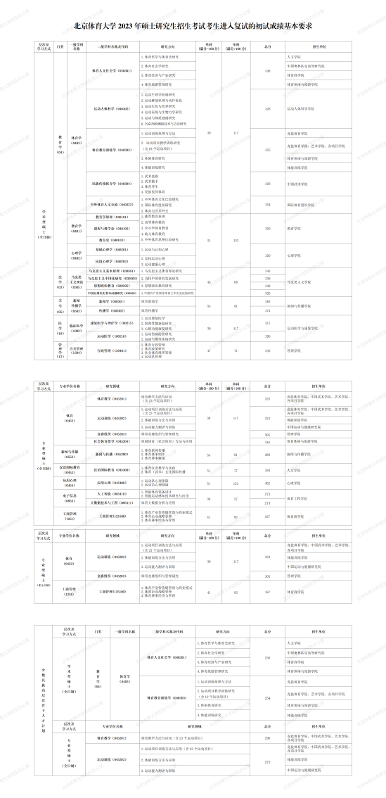 2023北京体育大学研究生分数线一览表（含2021-2022历年复试）