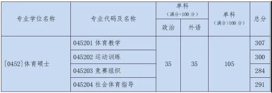 2023北京體育大學(xué)研究生分數(shù)線一覽表（含2021-2022歷年復(fù)試）