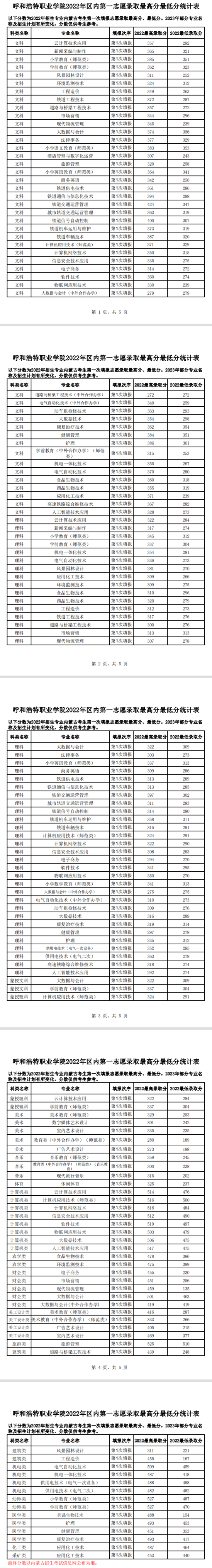 2022呼和浩特职业学院录取分数线（含2020-2021历年）