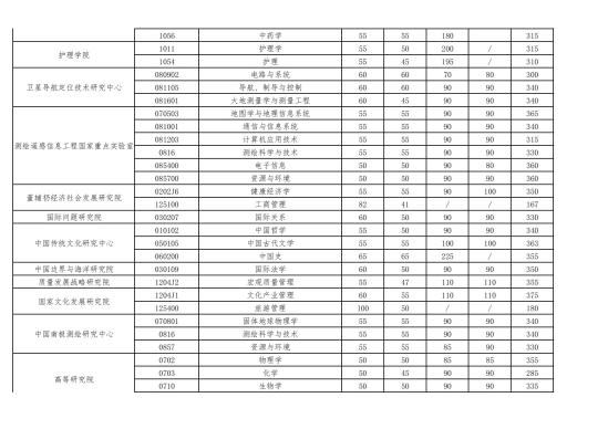 2023武漢大學(xué)研究生分數(shù)線一覽表（含2021-2022歷年復(fù)試）