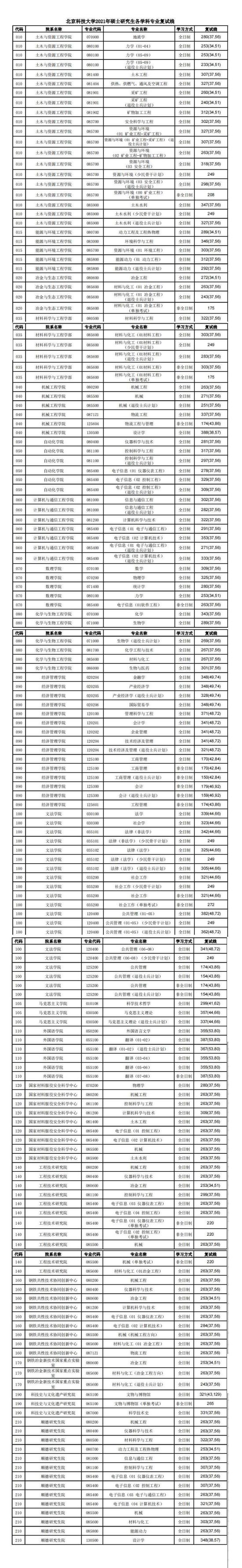 2023北京科技大学研究生分数线一览表（含2021-2022历年复试）