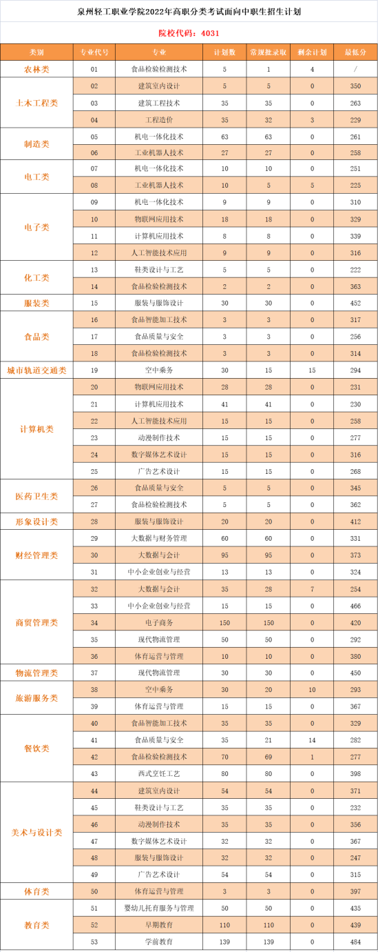 2023泉州轻工职业学院高职分类考试录取分数线（含2021-2022历年）