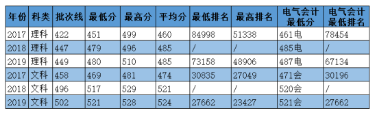 2020華北電力大學科技學院錄取分數線（含2018-2019歷年）