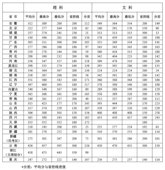 2022北京社會管理職業(yè)學(xué)院錄取分?jǐn)?shù)線（含2020-2021歷年）