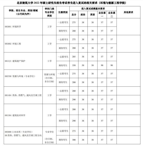 2023北京建筑大學研究生分數(shù)線一覽表（含2021-2022歷年復試）