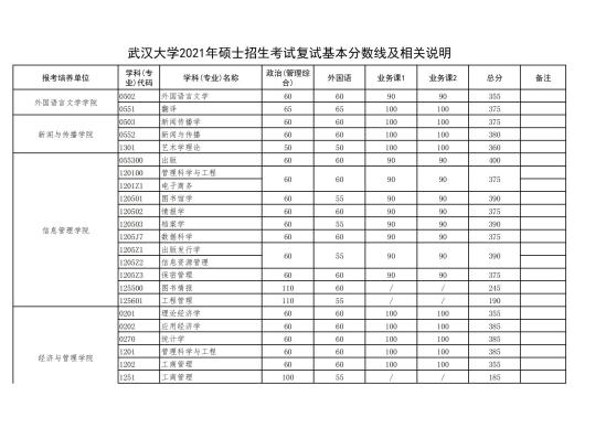 2023武漢大學(xué)研究生分數(shù)線一覽表（含2021-2022歷年復(fù)試）