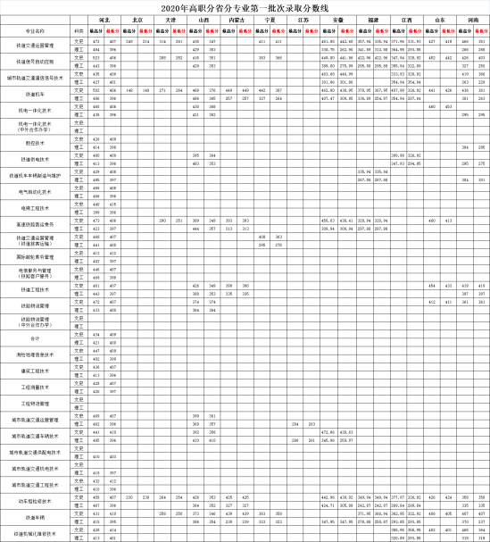 2022河北軌道運輸職業(yè)技術(shù)學(xué)院錄取分數(shù)線（含2020-2021歷年）