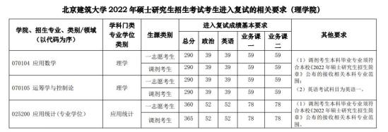 2023北京建筑大學(xué)研究生分?jǐn)?shù)線(xiàn)一覽表（含2021-2022歷年復(fù)試）