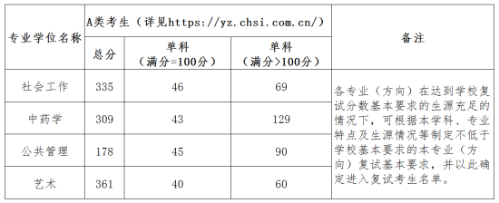 2023北京城市学院研究生分数线一览表（含2021-2022历年复试）