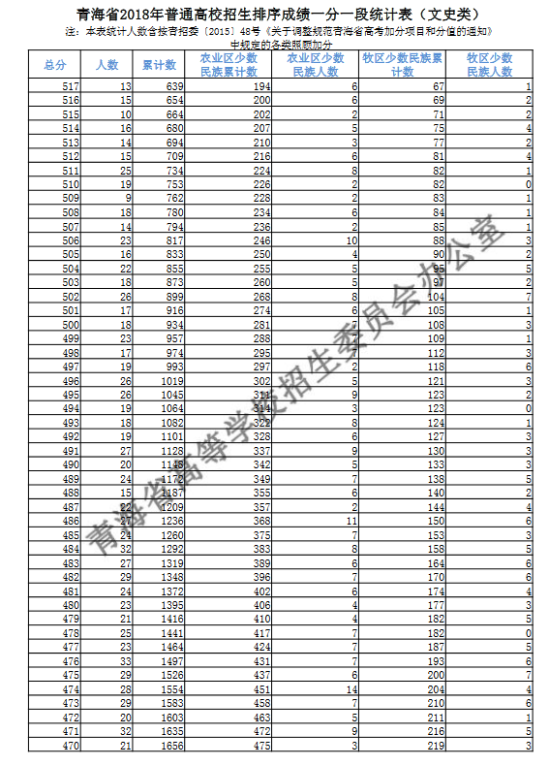 2018青海高考一分一段表（文科）