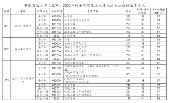 2023中國(guó)石油大學(xué)（北京）研究生分?jǐn)?shù)線一覽表（含2021-2022歷年復(fù)試）